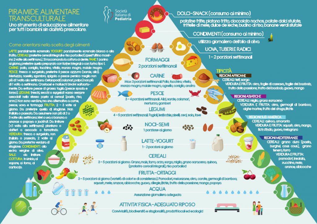 piramide alimentare